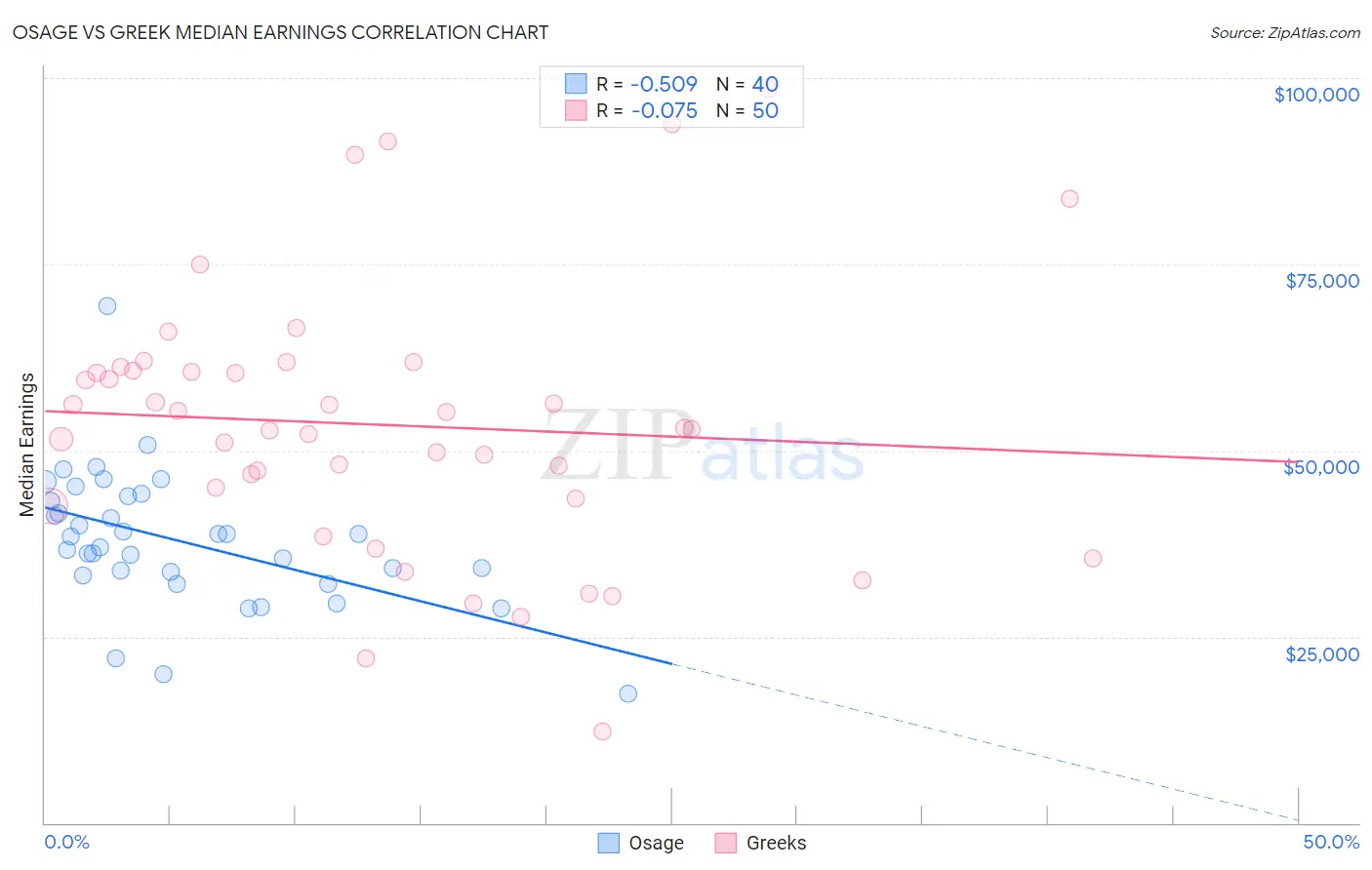 Osage vs Greek Median Earnings