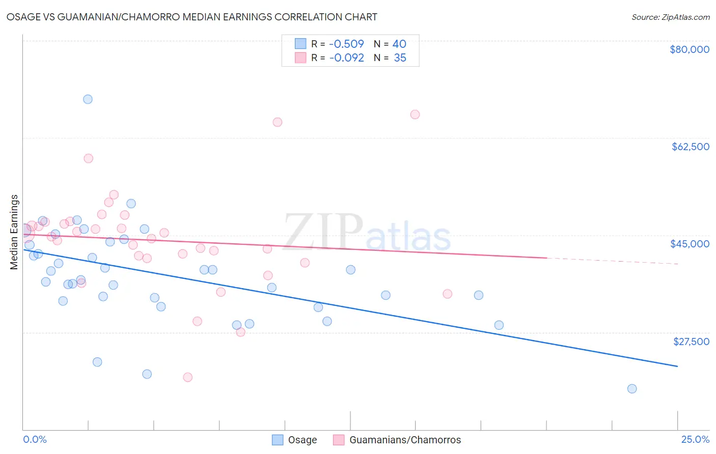 Osage vs Guamanian/Chamorro Median Earnings