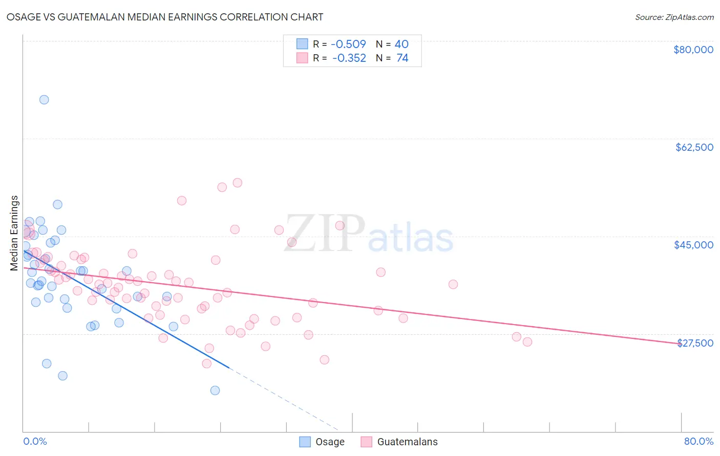 Osage vs Guatemalan Median Earnings