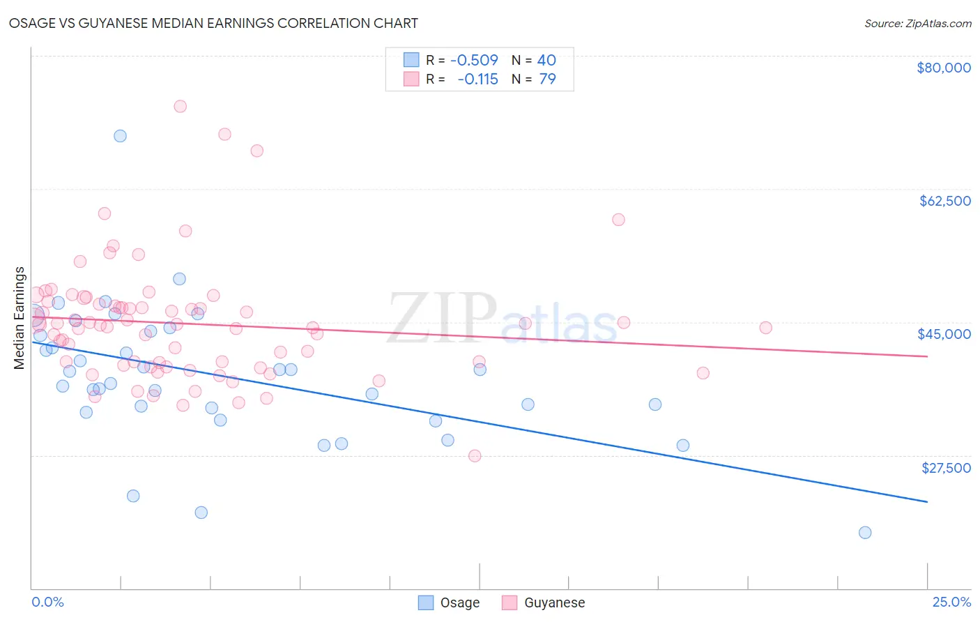 Osage vs Guyanese Median Earnings