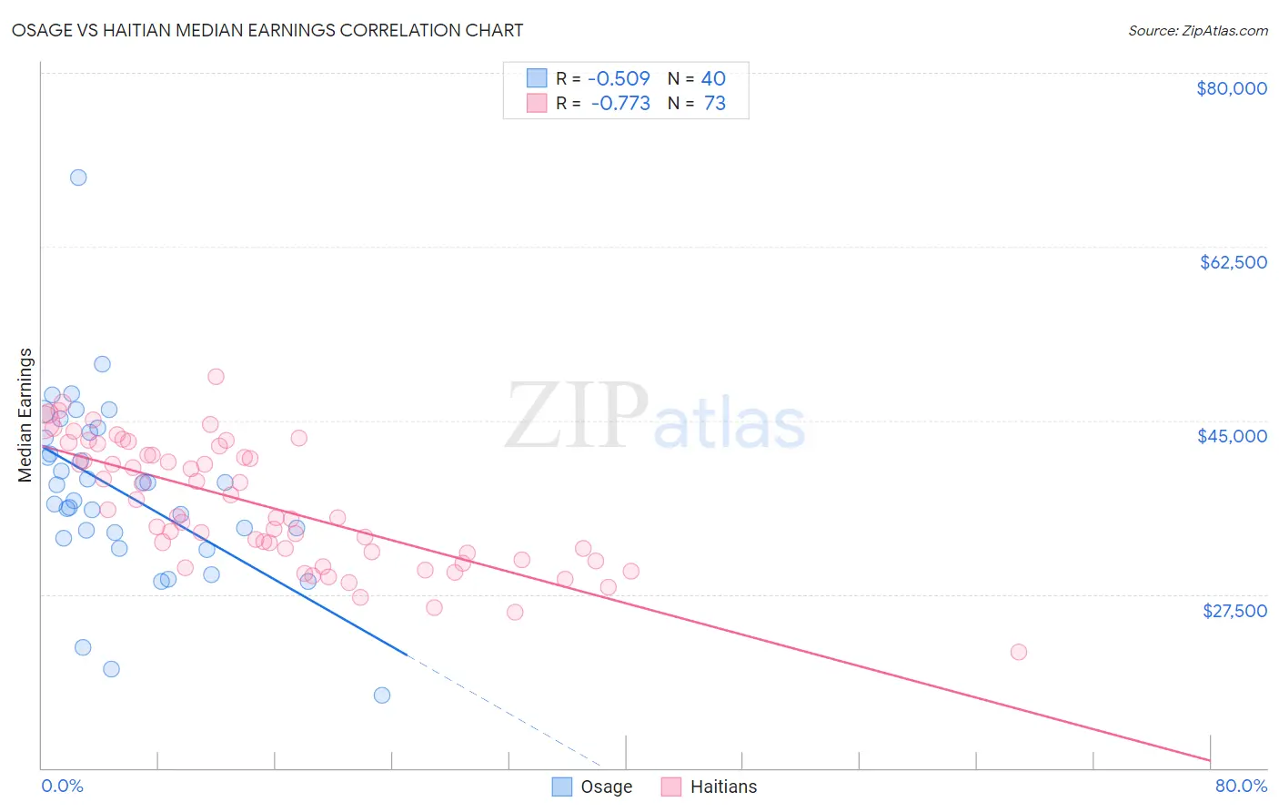 Osage vs Haitian Median Earnings