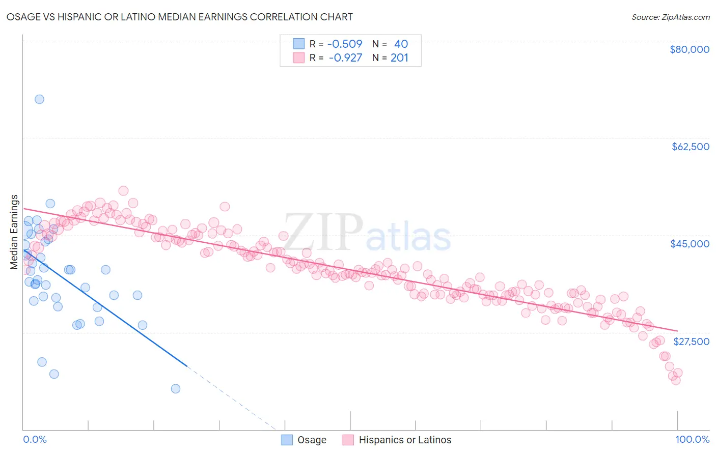 Osage vs Hispanic or Latino Median Earnings