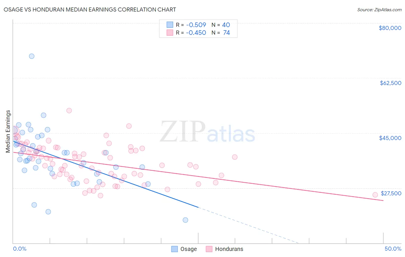 Osage vs Honduran Median Earnings