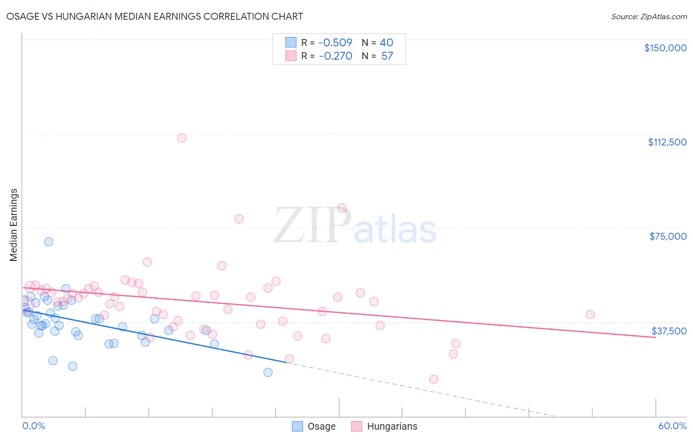 Osage vs Hungarian Median Earnings