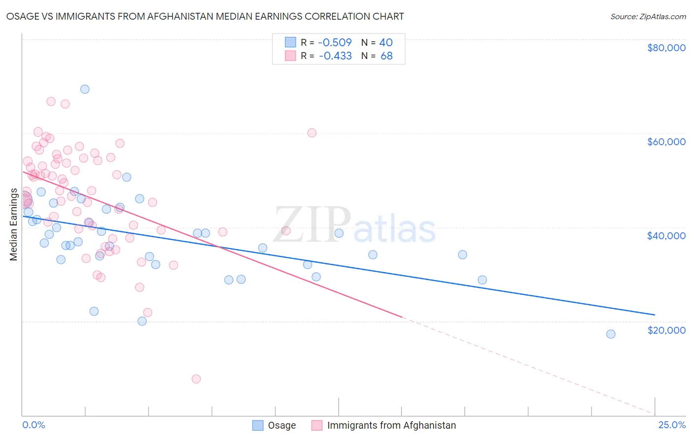 Osage vs Immigrants from Afghanistan Median Earnings