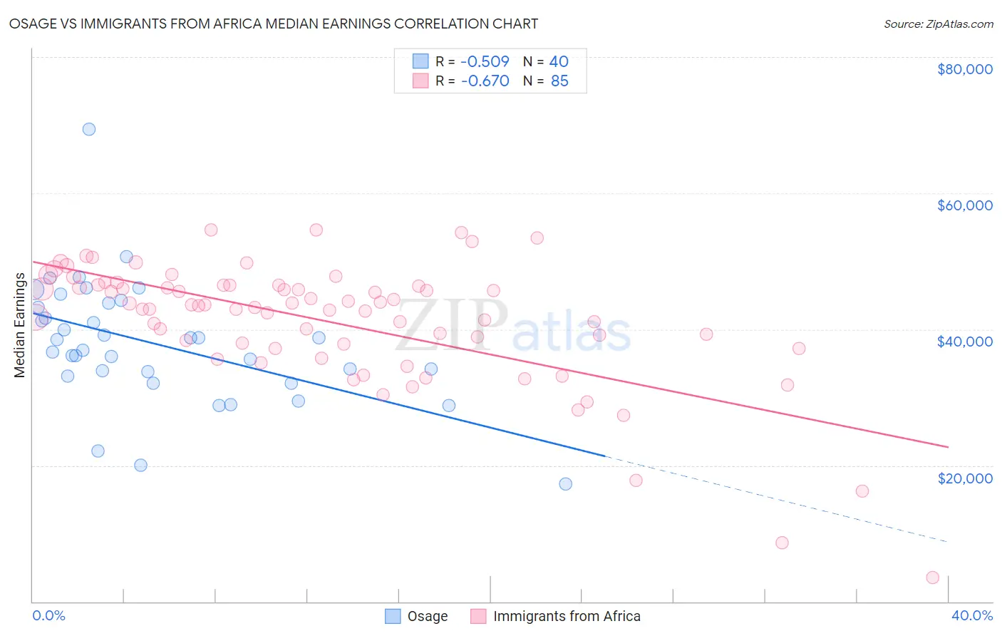 Osage vs Immigrants from Africa Median Earnings