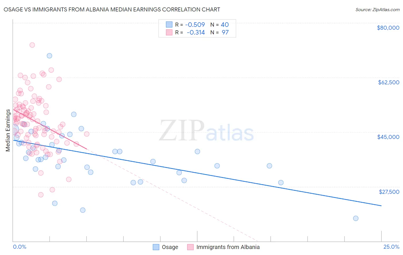 Osage vs Immigrants from Albania Median Earnings