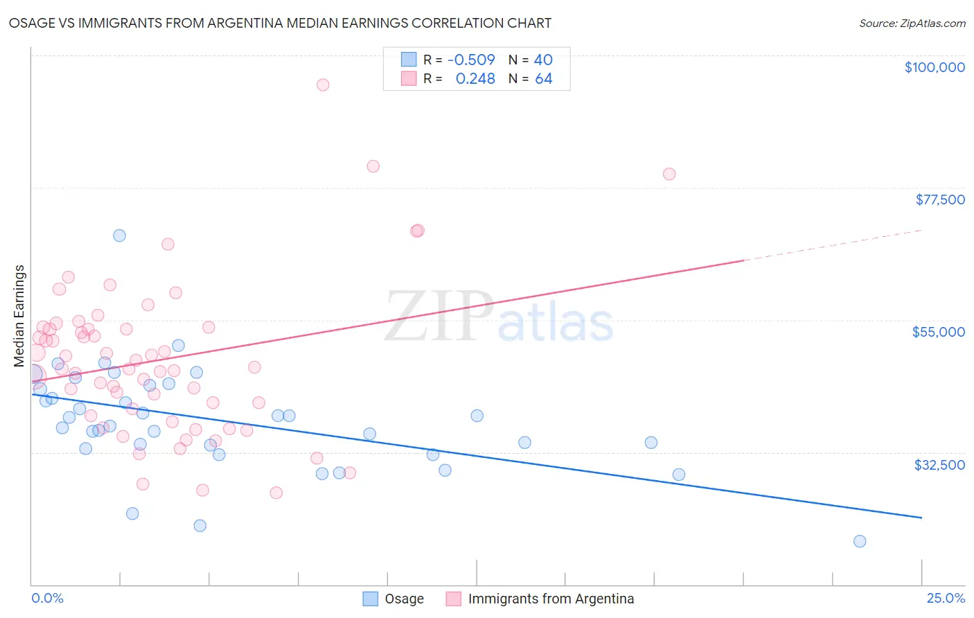 Osage vs Immigrants from Argentina Median Earnings