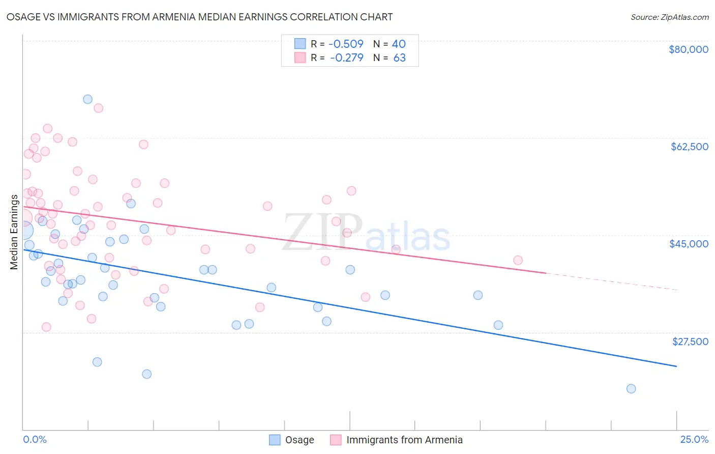 Osage vs Immigrants from Armenia Median Earnings