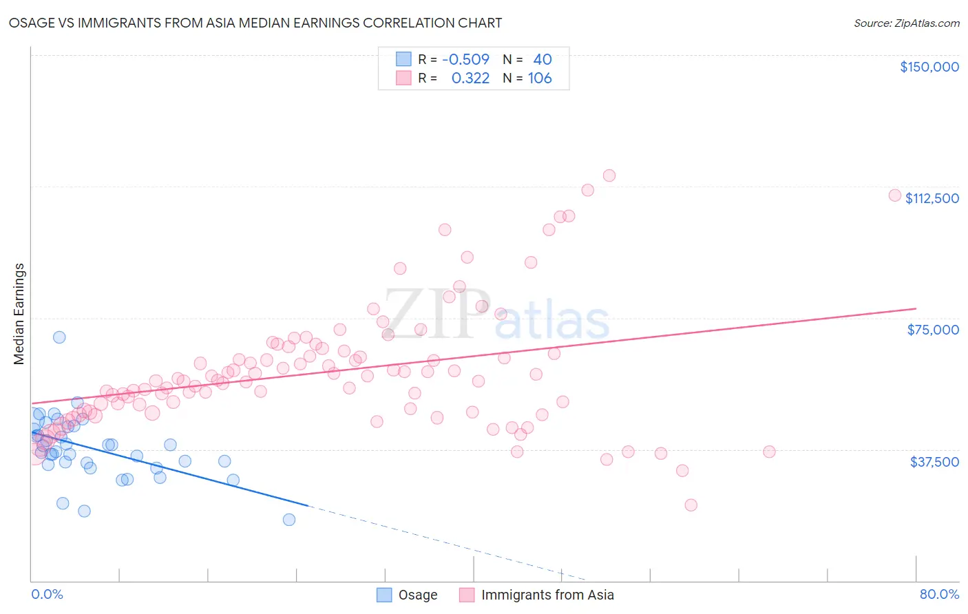 Osage vs Immigrants from Asia Median Earnings