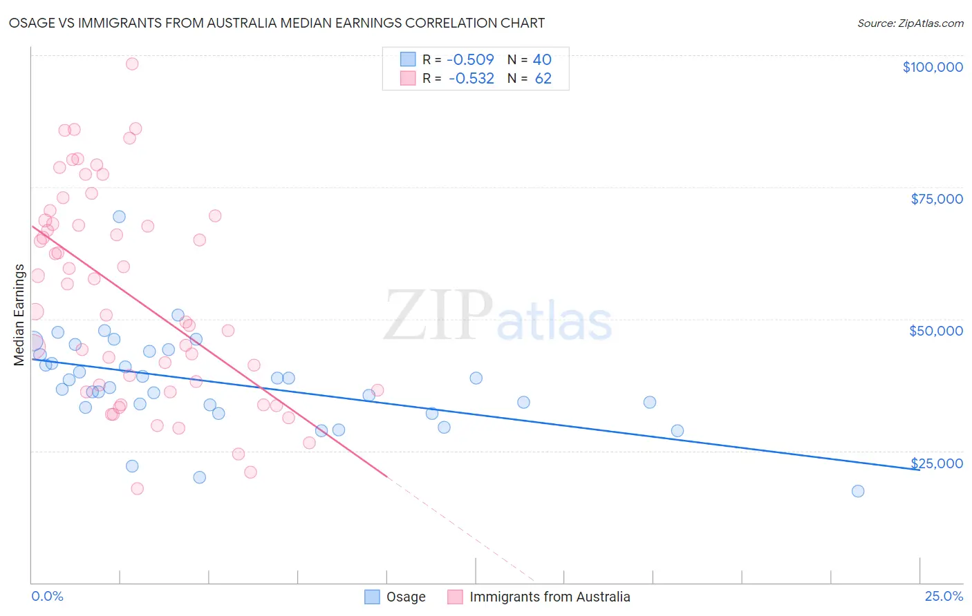 Osage vs Immigrants from Australia Median Earnings