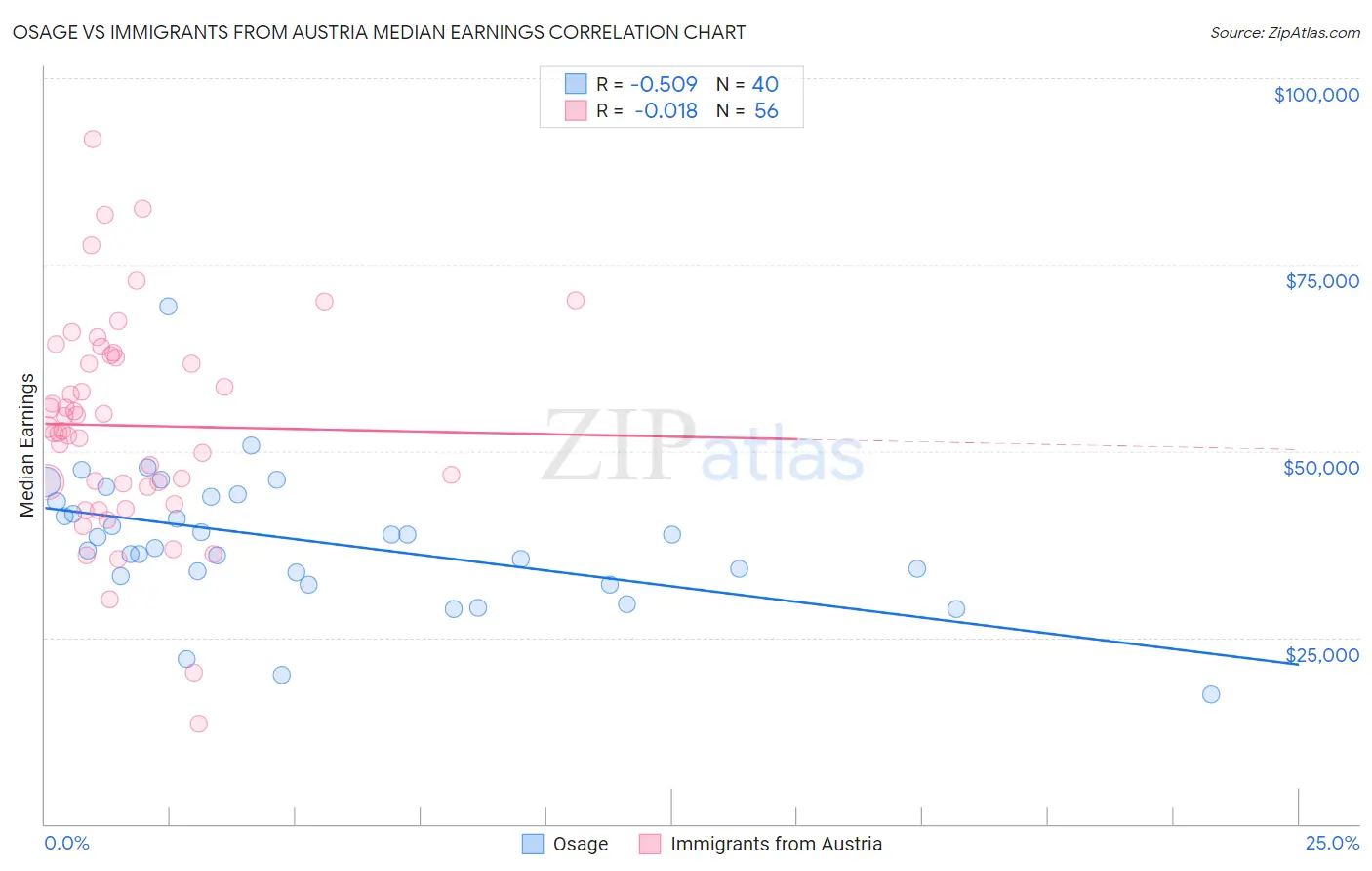 Osage vs Immigrants from Austria Median Earnings