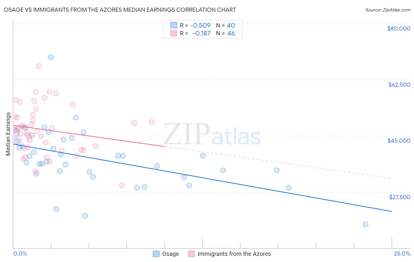 Osage vs Immigrants from the Azores Median Earnings