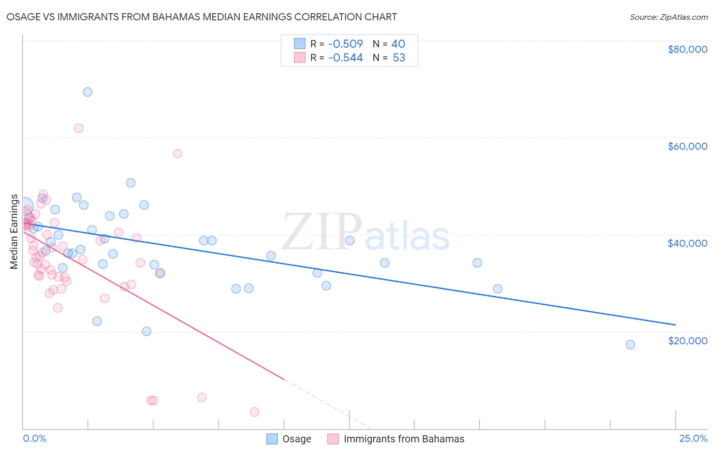 Osage vs Immigrants from Bahamas Median Earnings