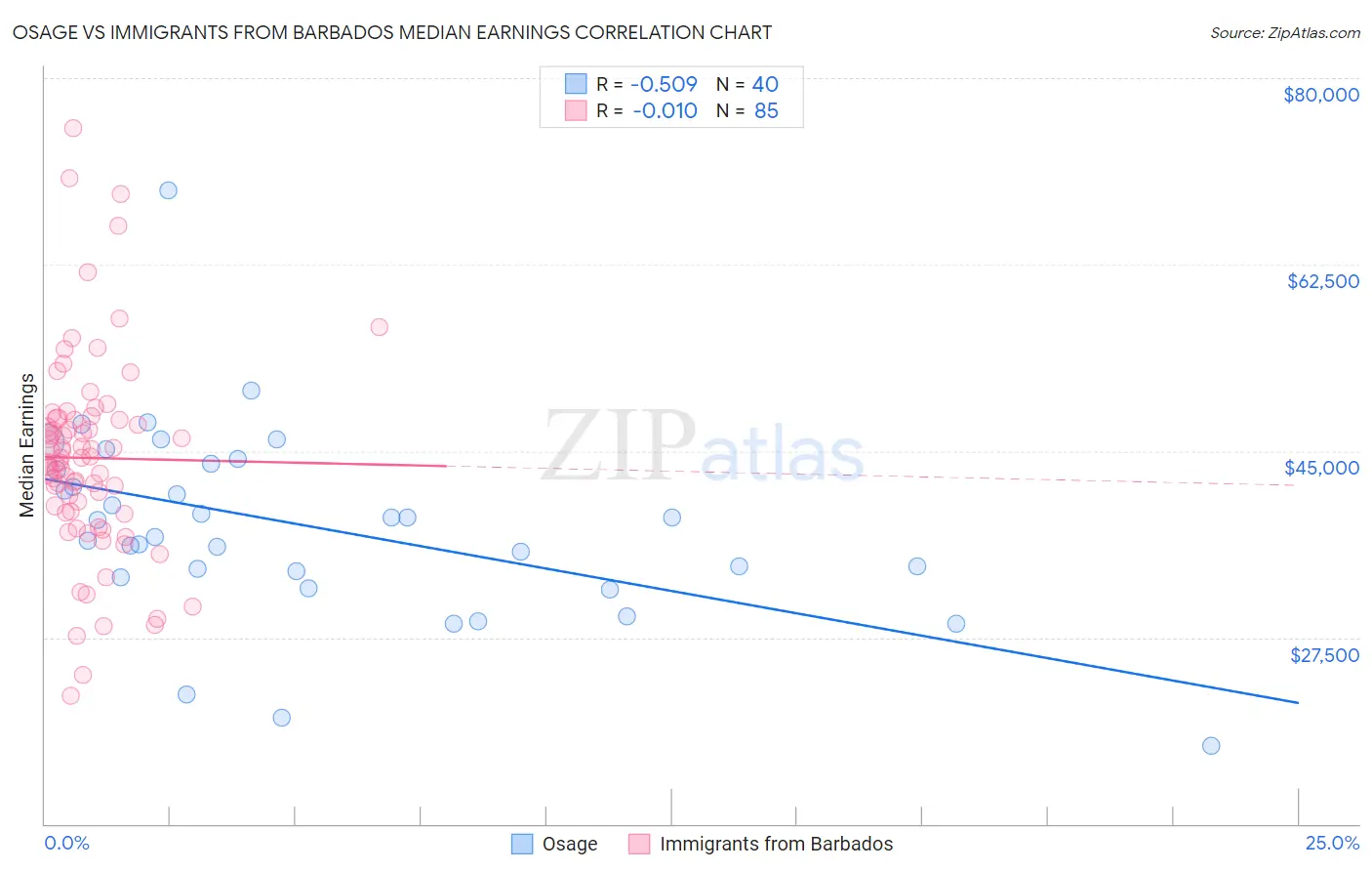 Osage vs Immigrants from Barbados Median Earnings