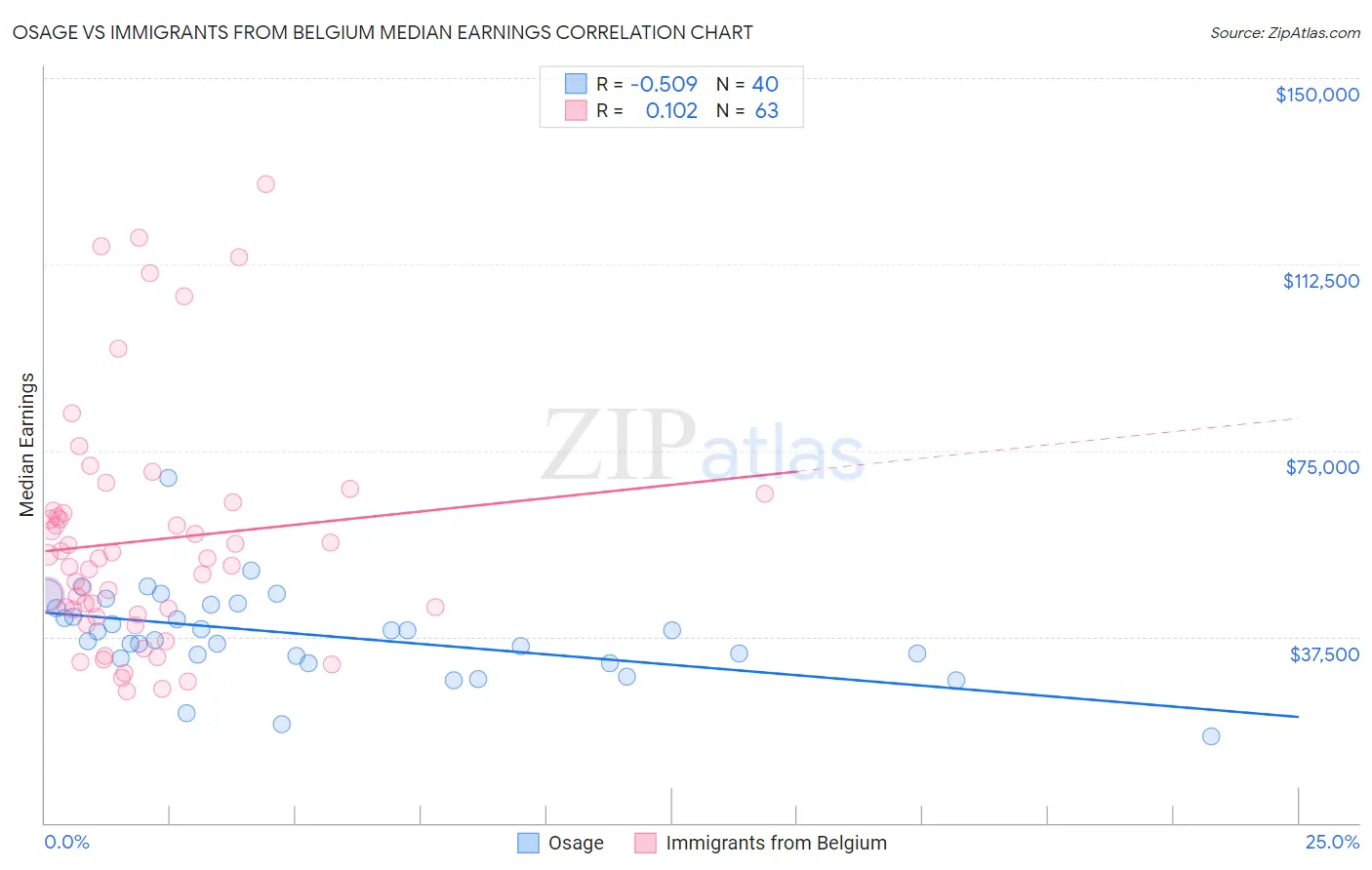 Osage vs Immigrants from Belgium Median Earnings