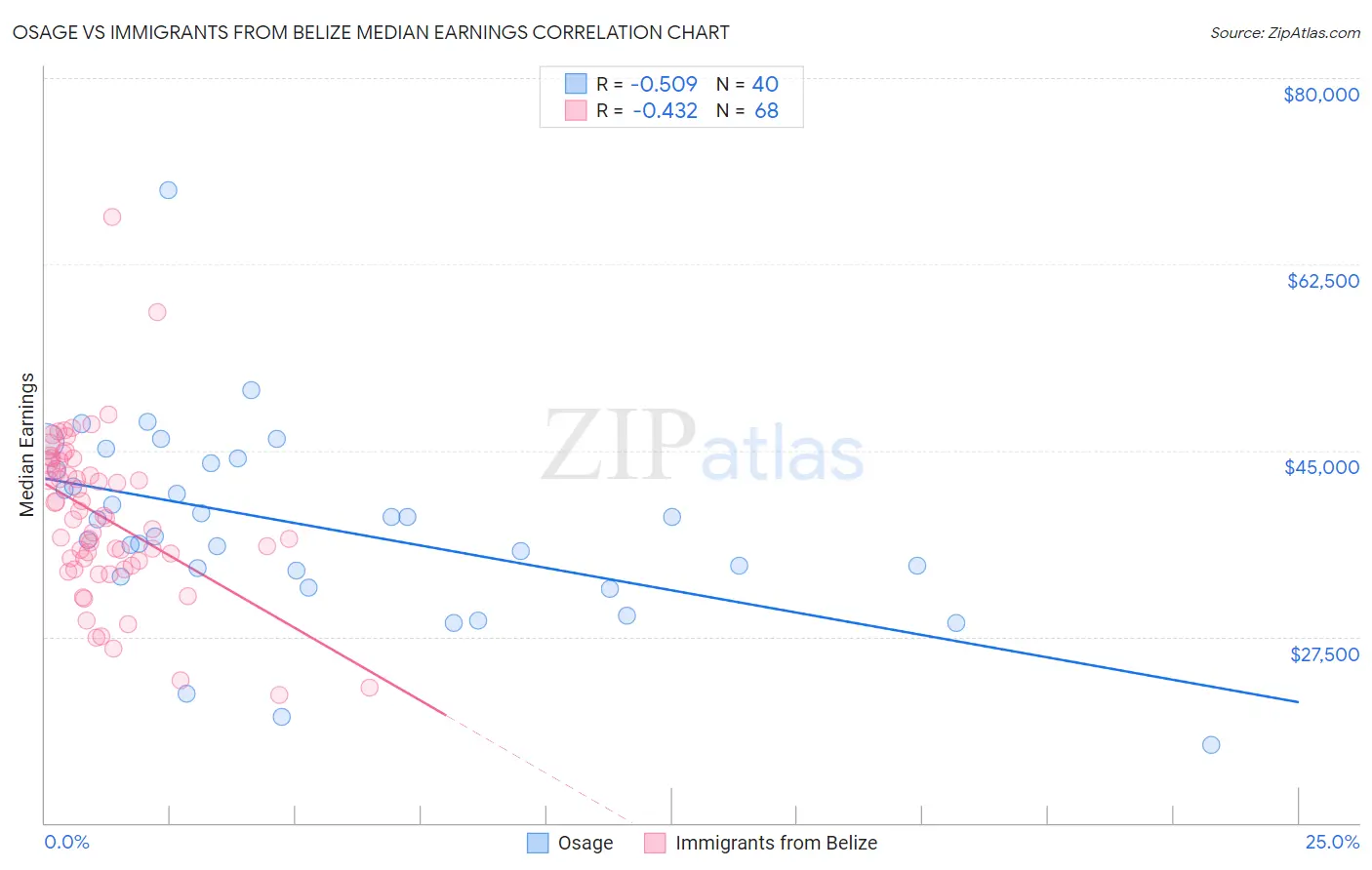 Osage vs Immigrants from Belize Median Earnings