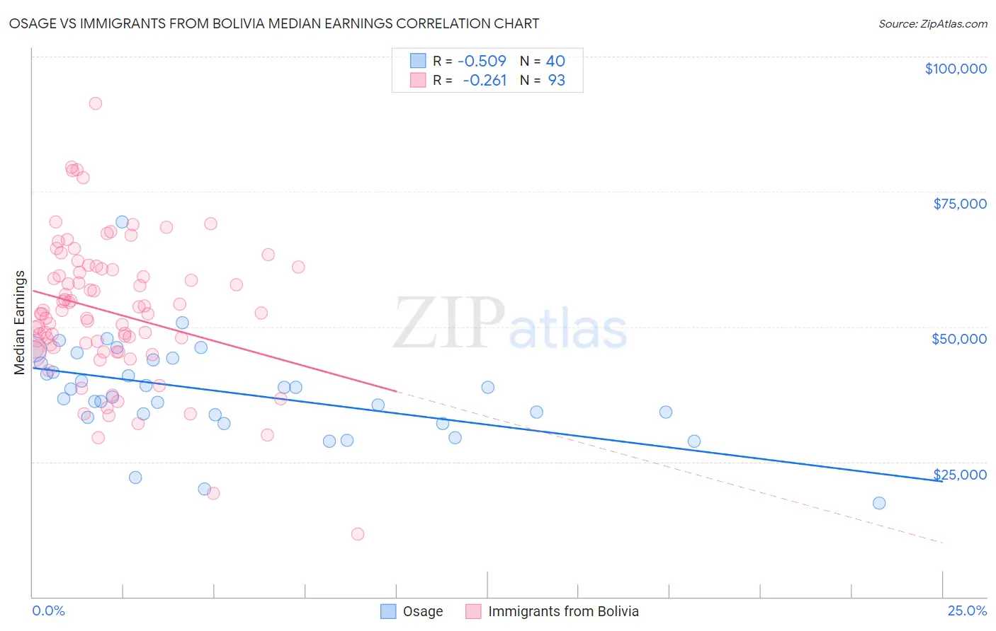 Osage vs Immigrants from Bolivia Median Earnings