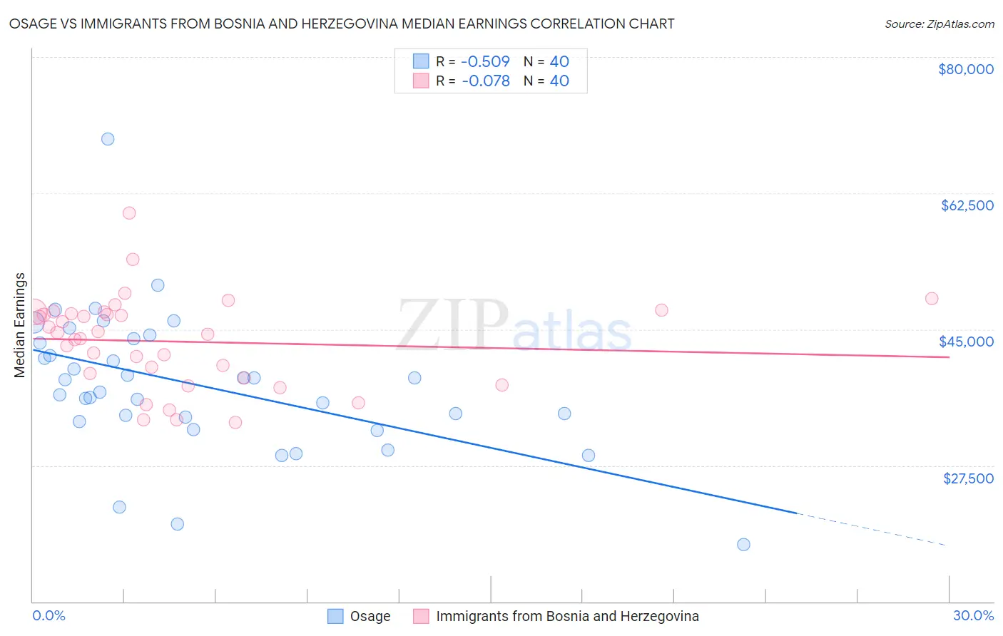 Osage vs Immigrants from Bosnia and Herzegovina Median Earnings