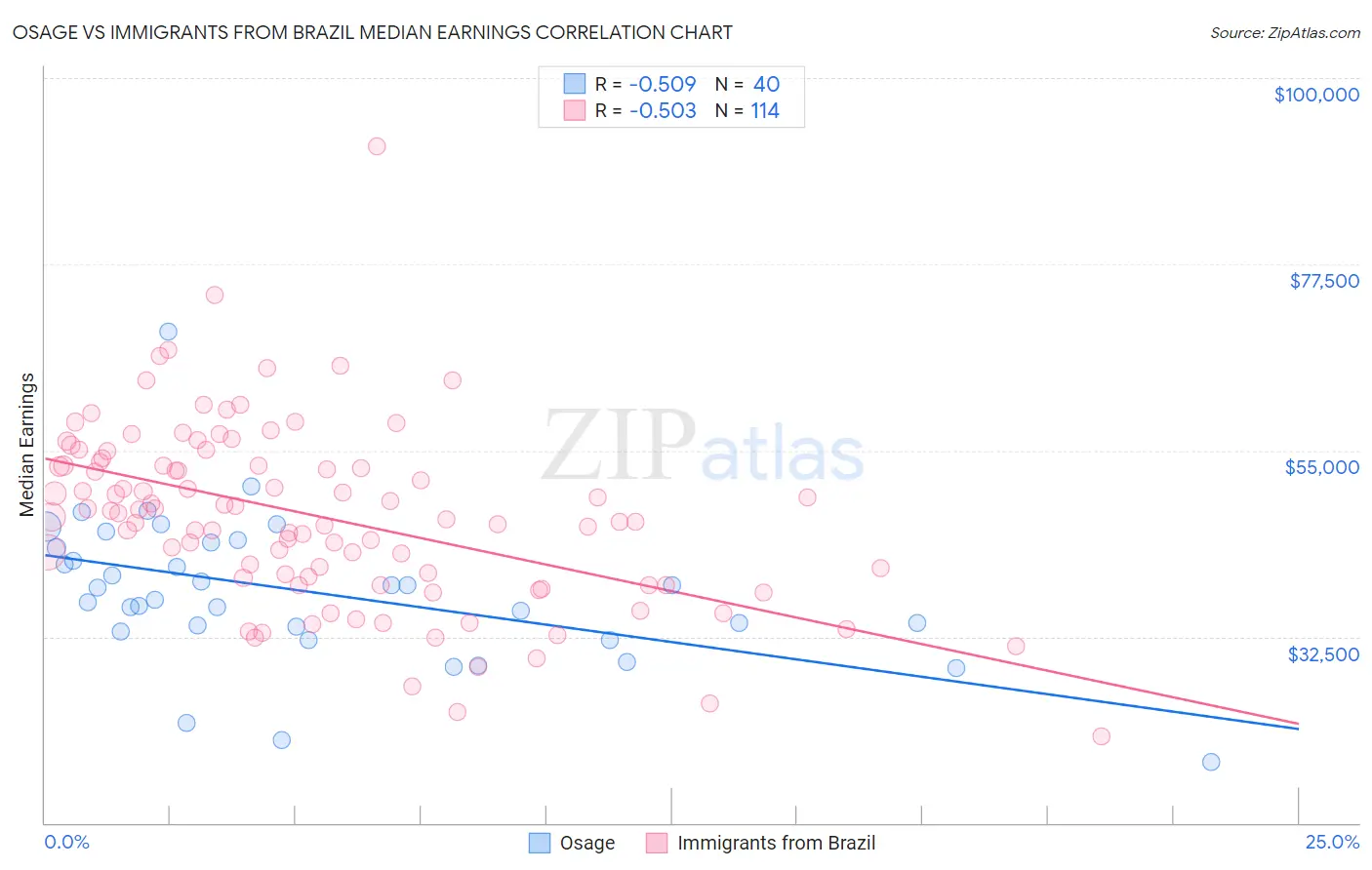 Osage vs Immigrants from Brazil Median Earnings