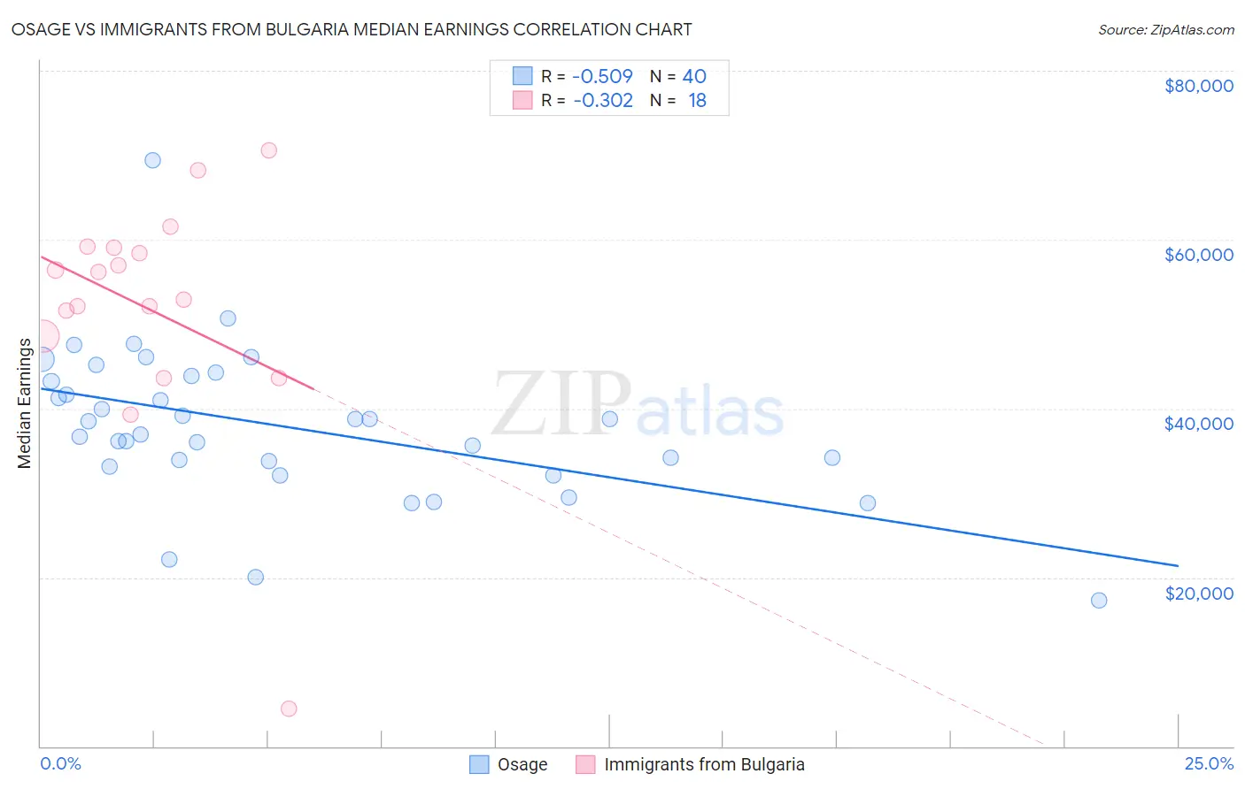Osage vs Immigrants from Bulgaria Median Earnings
