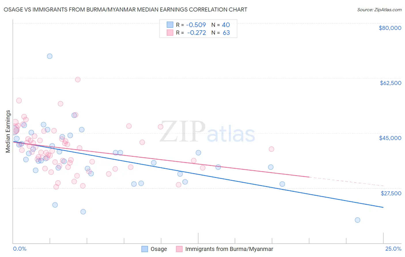 Osage vs Immigrants from Burma/Myanmar Median Earnings