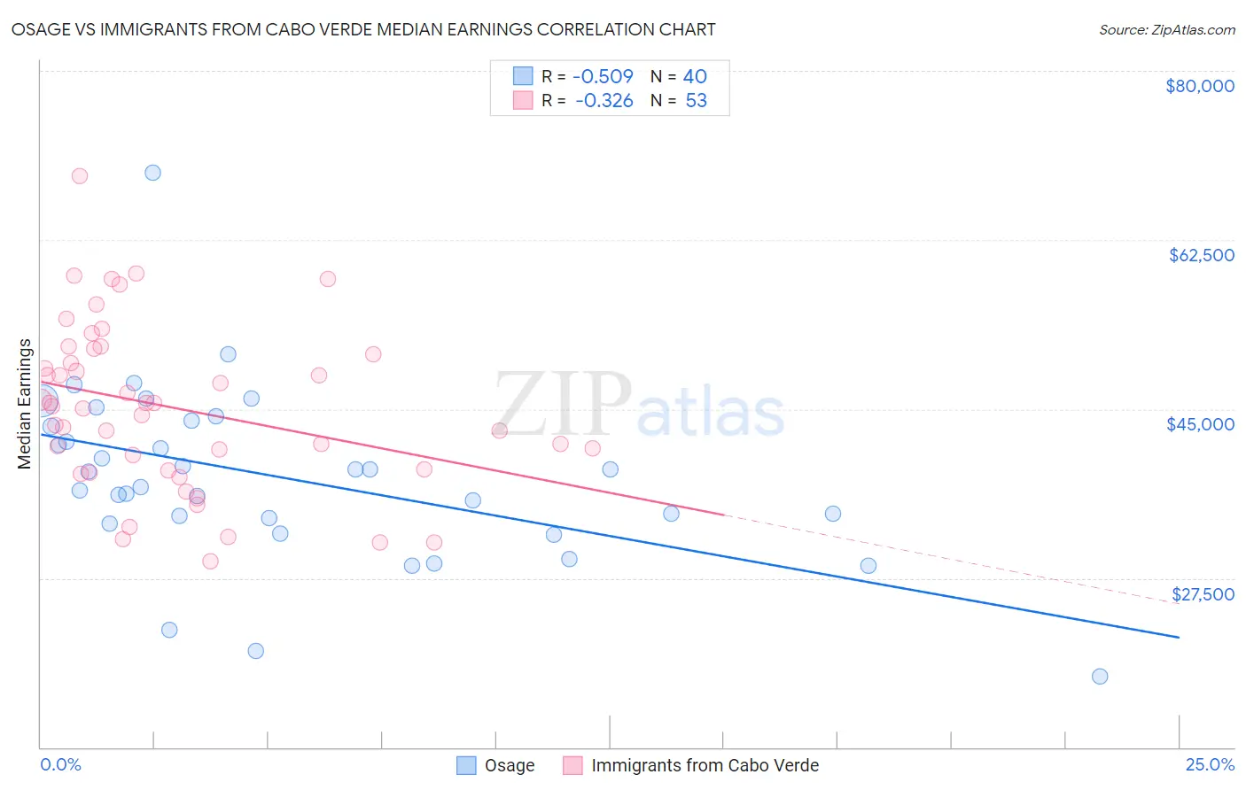 Osage vs Immigrants from Cabo Verde Median Earnings