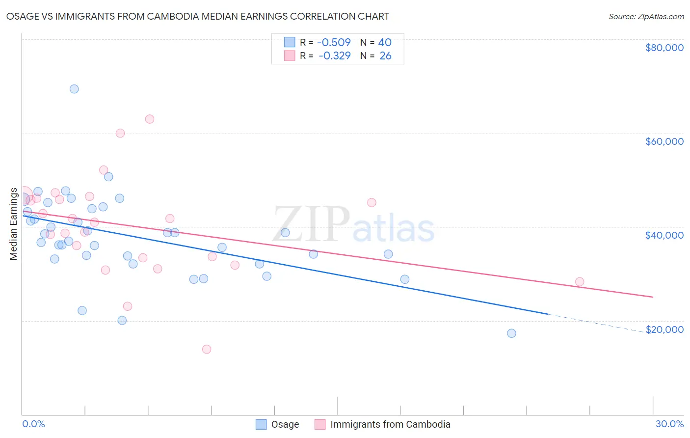 Osage vs Immigrants from Cambodia Median Earnings