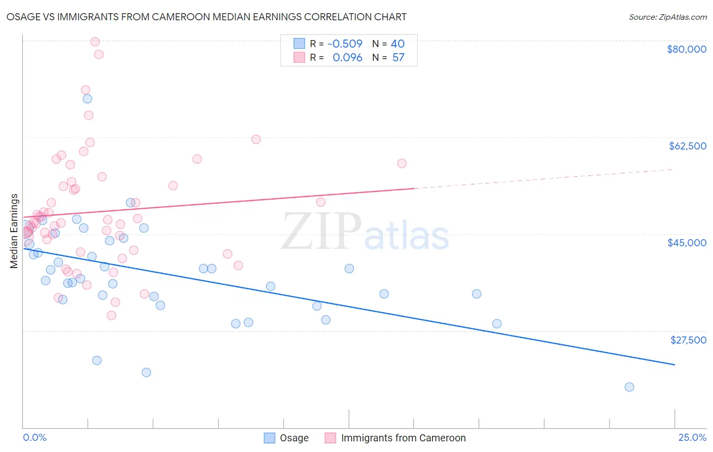 Osage vs Immigrants from Cameroon Median Earnings