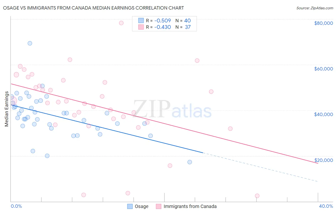 Osage vs Immigrants from Canada Median Earnings