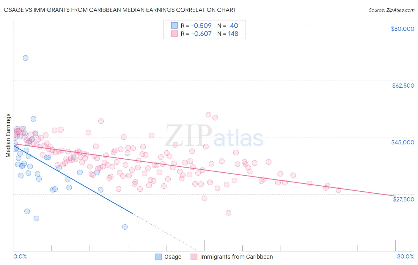 Osage vs Immigrants from Caribbean Median Earnings