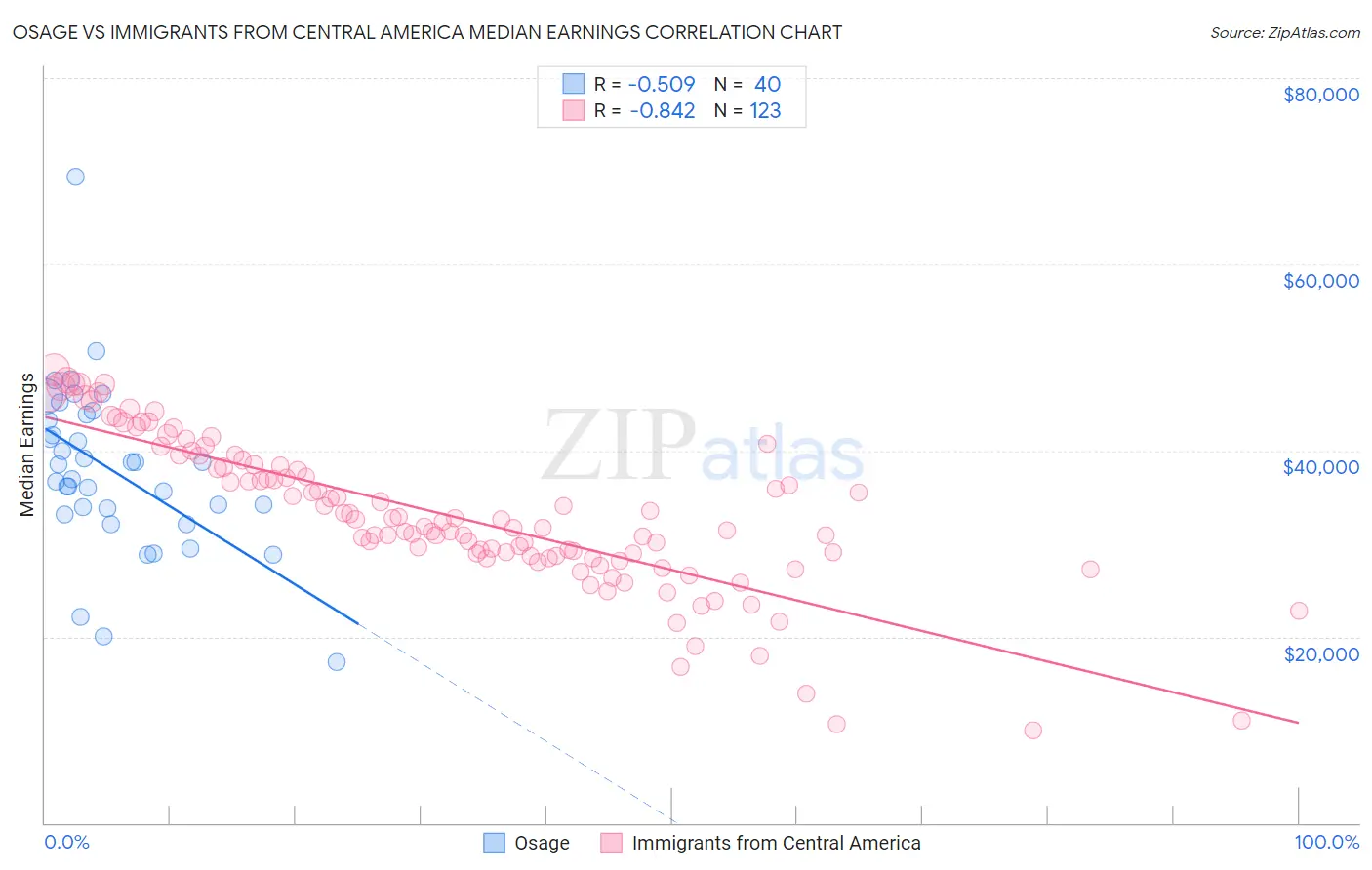 Osage vs Immigrants from Central America Median Earnings