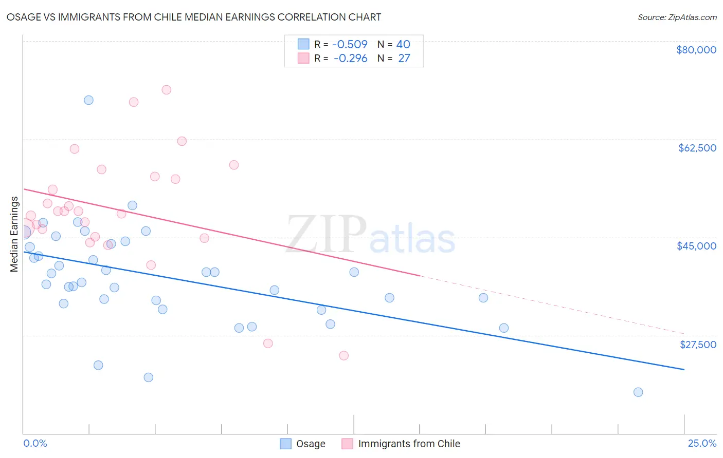 Osage vs Immigrants from Chile Median Earnings