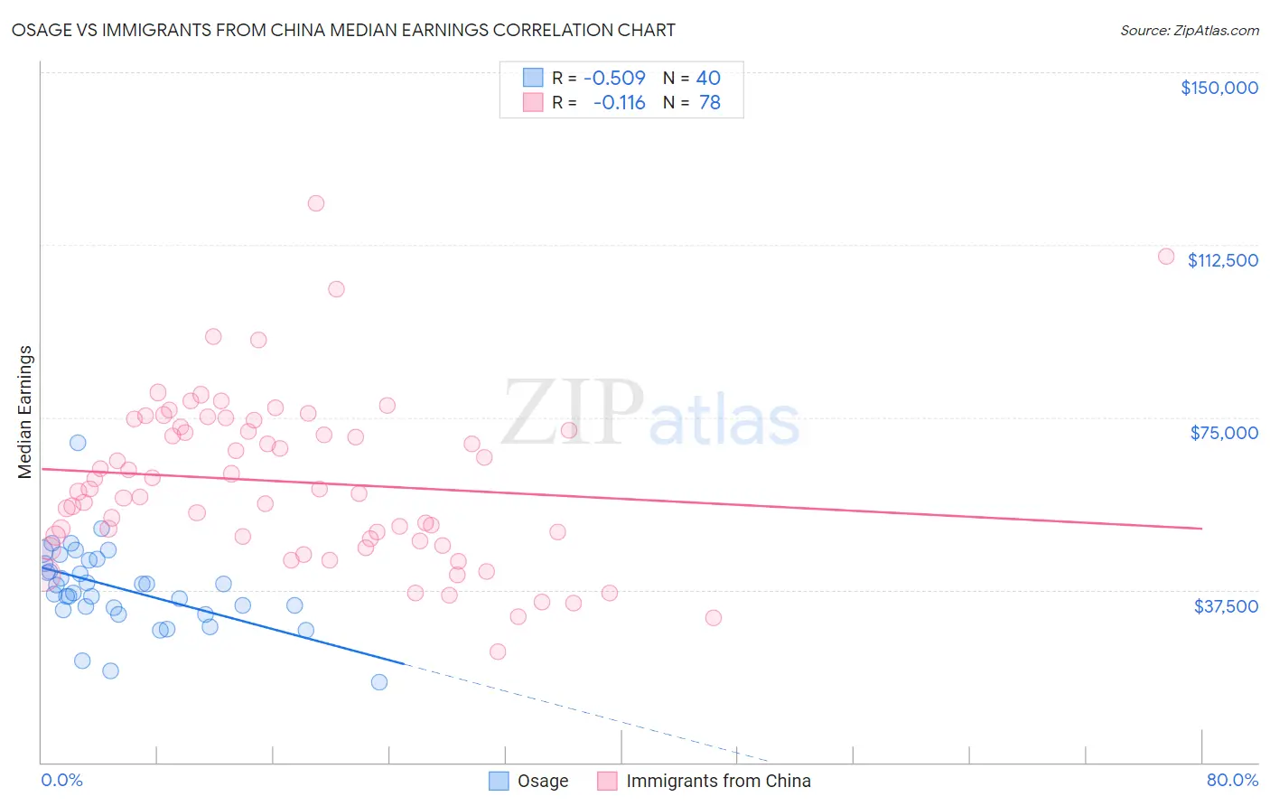 Osage vs Immigrants from China Median Earnings