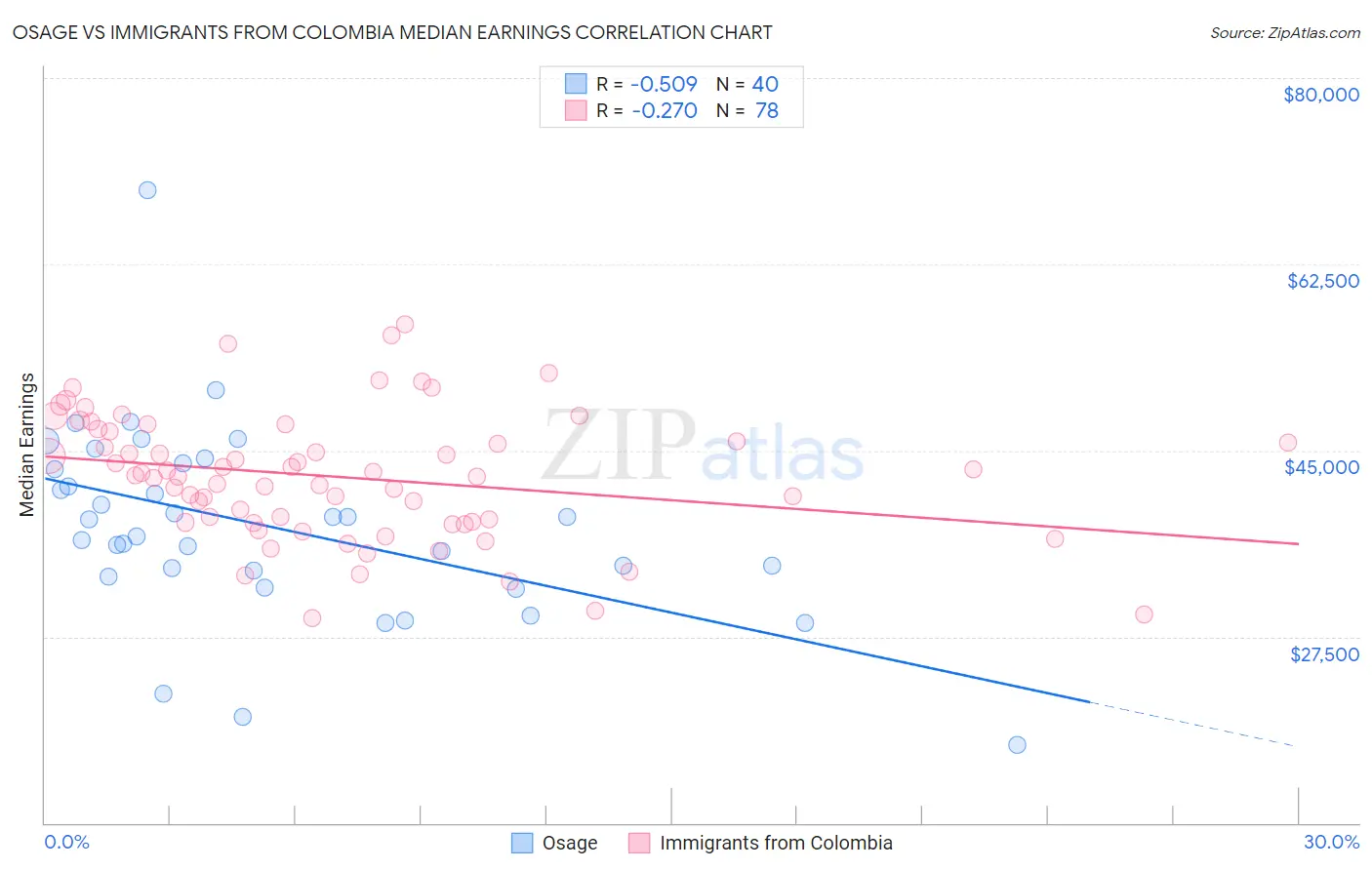 Osage vs Immigrants from Colombia Median Earnings
