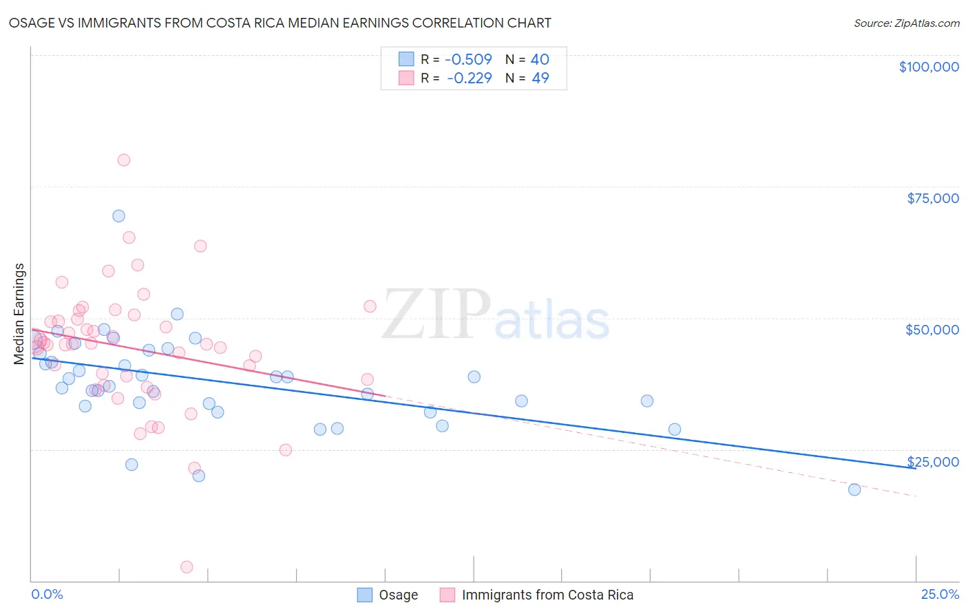 Osage vs Immigrants from Costa Rica Median Earnings