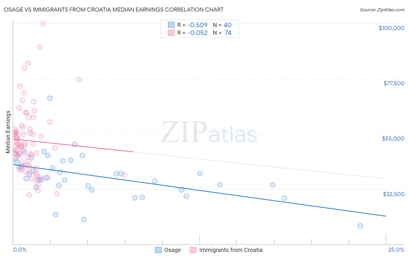 Osage vs Immigrants from Croatia Median Earnings