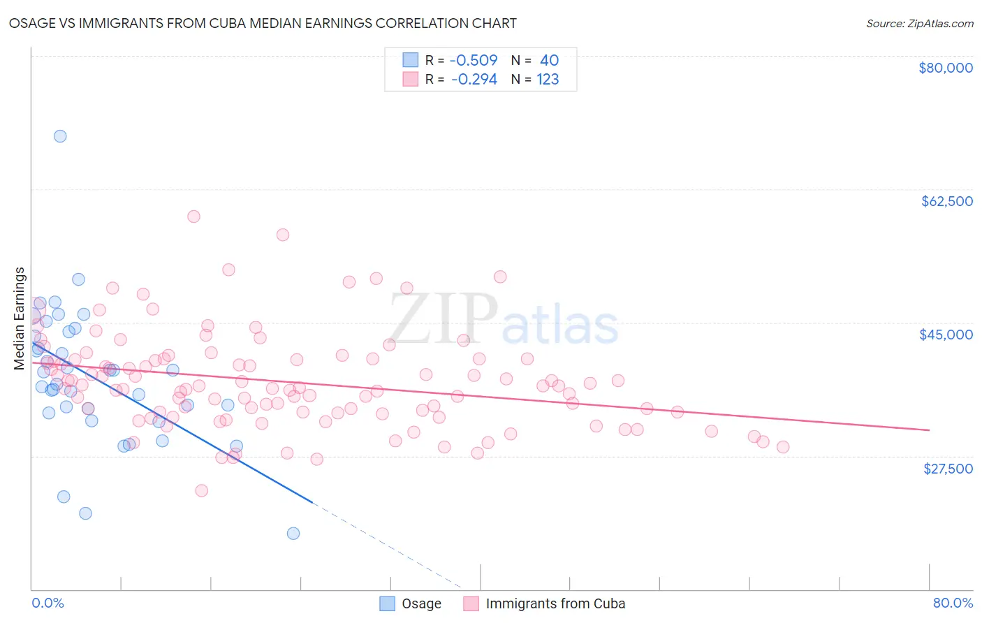 Osage vs Immigrants from Cuba Median Earnings
