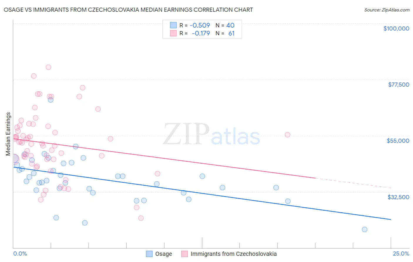 Osage vs Immigrants from Czechoslovakia Median Earnings