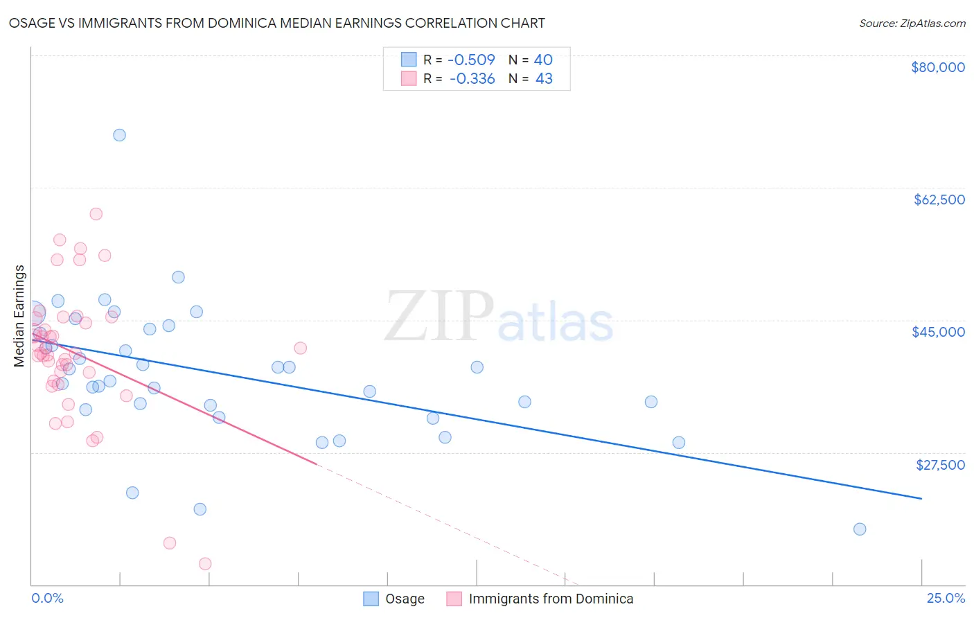 Osage vs Immigrants from Dominica Median Earnings