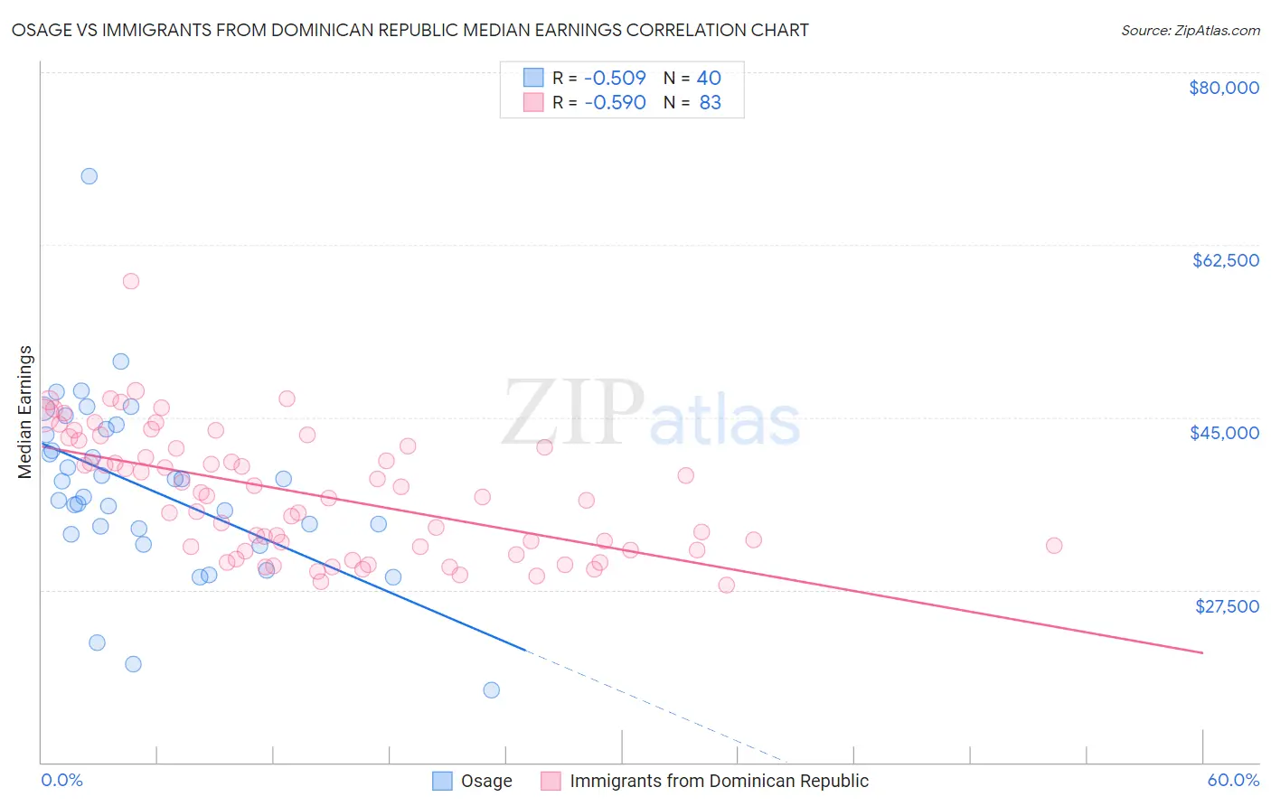 Osage vs Immigrants from Dominican Republic Median Earnings