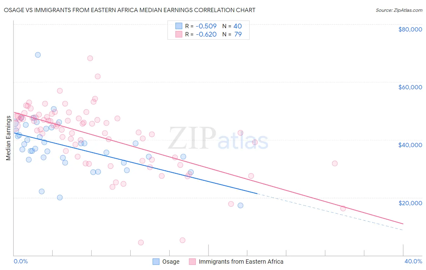 Osage vs Immigrants from Eastern Africa Median Earnings
