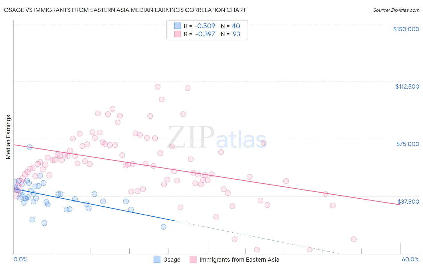 Osage vs Immigrants from Eastern Asia Median Earnings