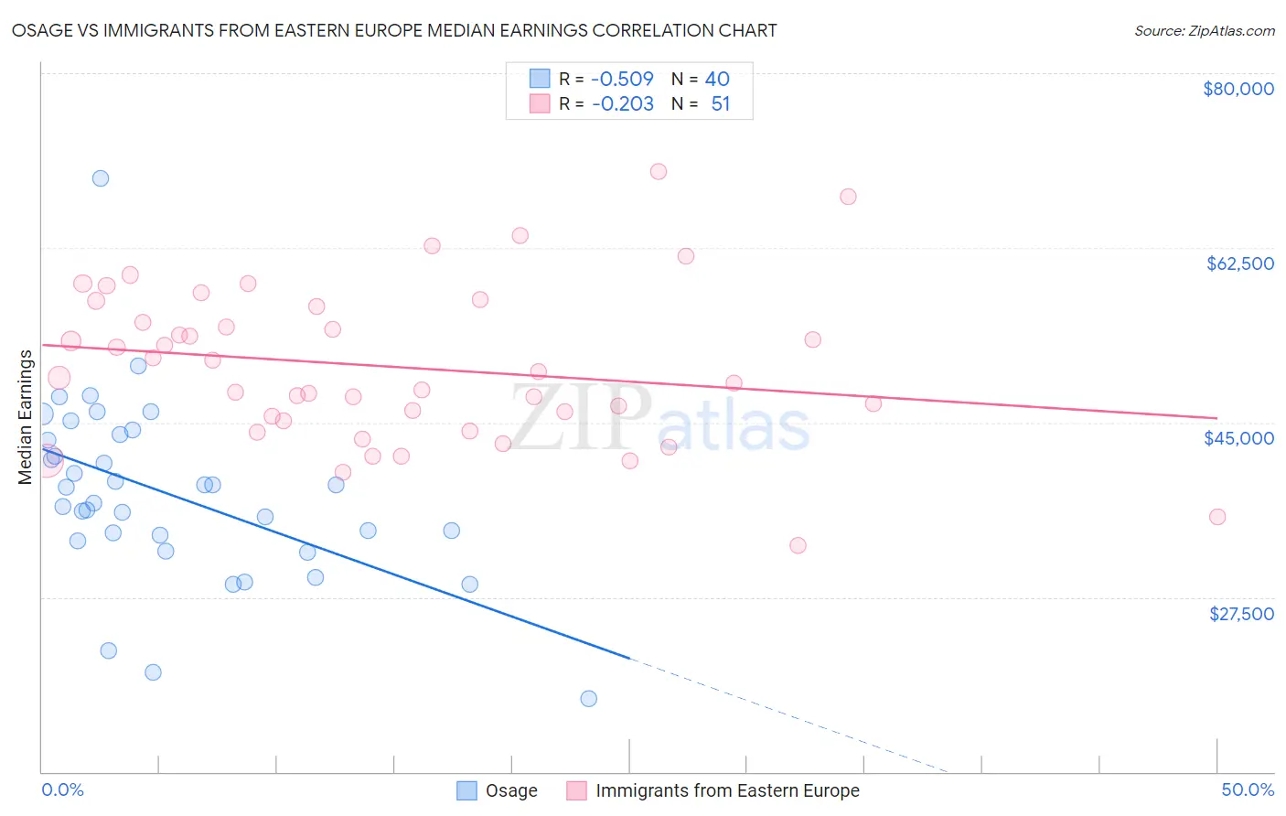 Osage vs Immigrants from Eastern Europe Median Earnings