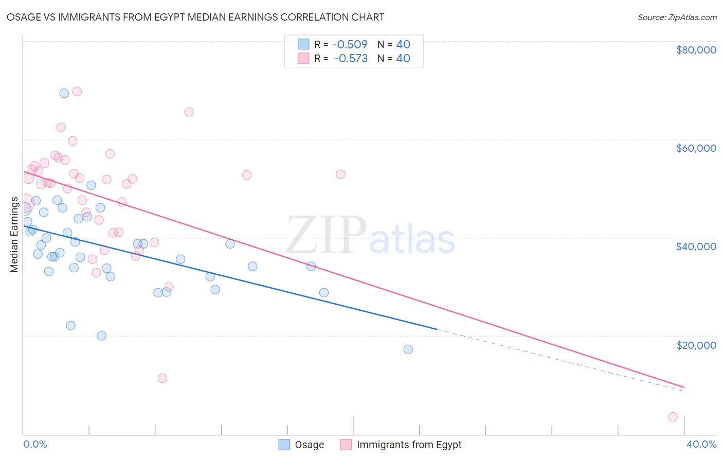 Osage vs Immigrants from Egypt Median Earnings