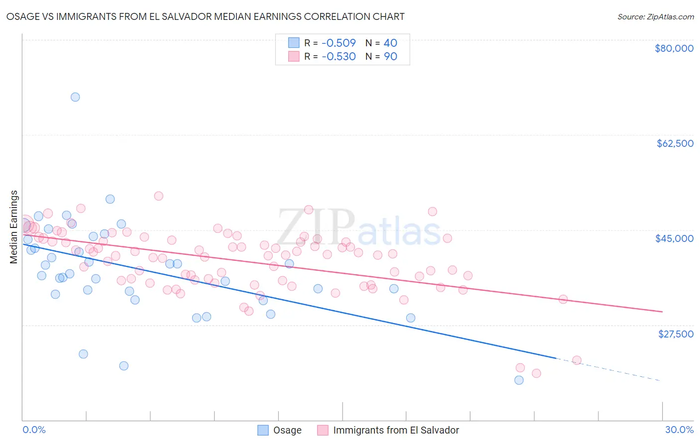 Osage vs Immigrants from El Salvador Median Earnings