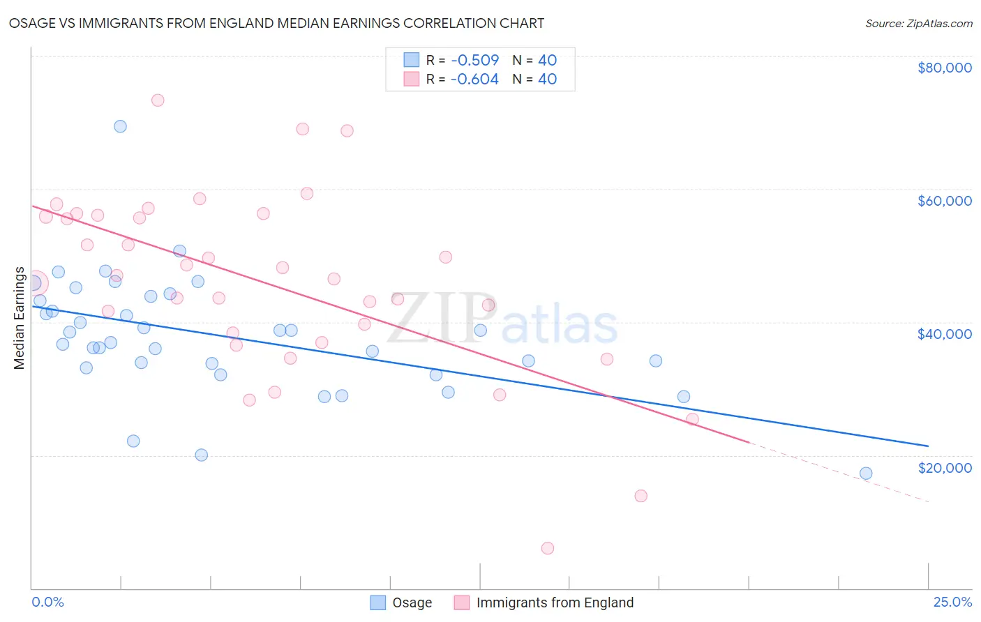 Osage vs Immigrants from England Median Earnings