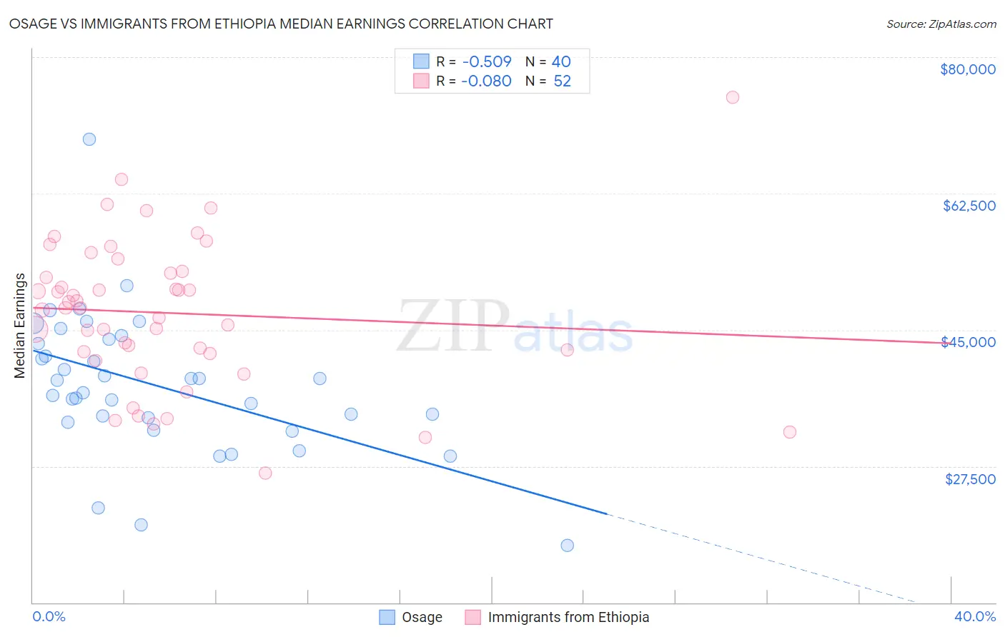Osage vs Immigrants from Ethiopia Median Earnings