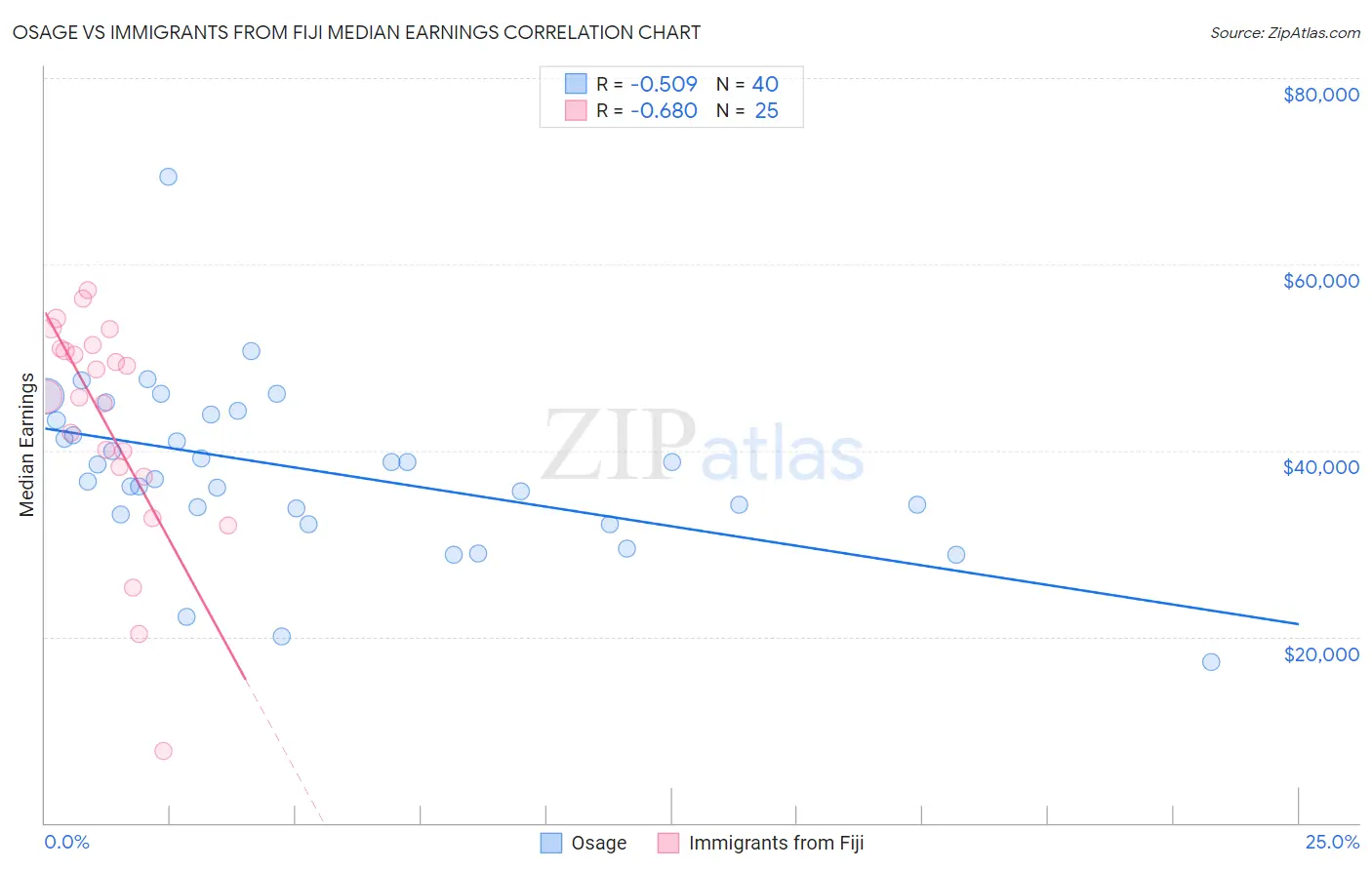 Osage vs Immigrants from Fiji Median Earnings