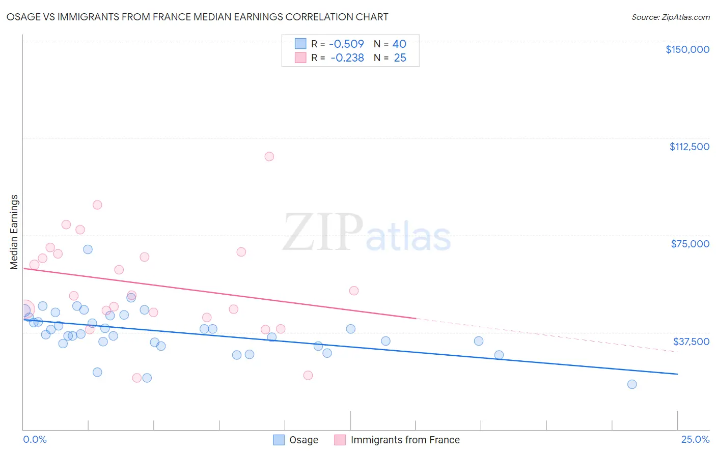 Osage vs Immigrants from France Median Earnings